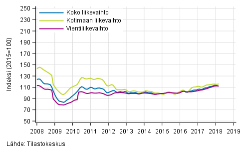 Liitekuvio 2. Metsäteollisuuden liikevaihdon, kotimaan liikevaihdon ja vientiliikevaihdon trendisarjat