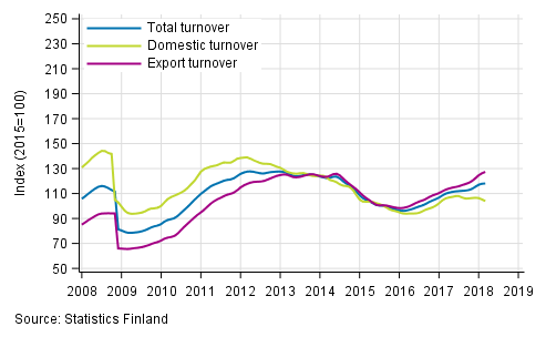 Appendix figure 3. Trend series on total turnover, domestic turnover and export turnover in the chemical industry