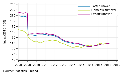 Appendix figure 4. Trend series on total turnover, domestic turnover and export turnover in the electronic and electrical industry