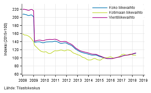 Liitekuvio 4. Shk- ja elektroniikkateollisuuden liikevaihdon, kotimaan liikevaihdon ja vientiliikevaihdon trendisarjat 