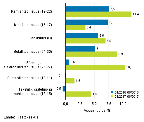 Teollisuuden (C) alatoimialojen liikevaihdon kolmen kuukauden vuosimuutos (TOL 2008)