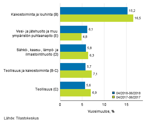 Teollisten pääluokkien liikevaihdon kolmen kuukauden vuosimuutos (TOL 2008)