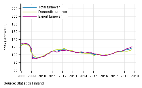 Appendix figure 1. Trend series on total turnover, domestic turnover and export turnover in manufacturing