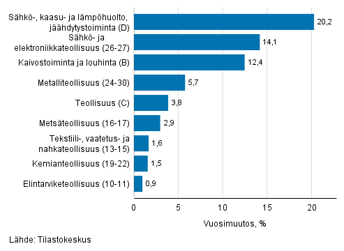 Teollisuuden työpäiväkorjatun liikevaihdon vuosimuutos toimialoittain, tammikuu 2019, %, (TOL 2008)