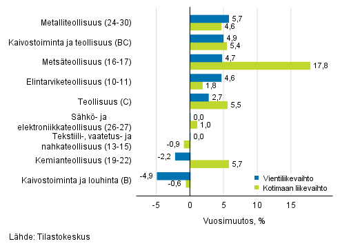 Teollisuuden työpäiväkorjatun vientiliikevaihdon ja kotimaan liikevaihdon vuosimuutos toimialoittain, joulukuu 2018, %, (TOL 2008)