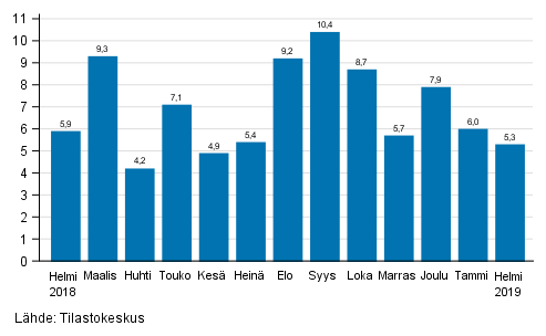 Teollisuuden (BCD) typivkorjatun liikevaihdon vuosimuutos, %, (TOL 2008) 