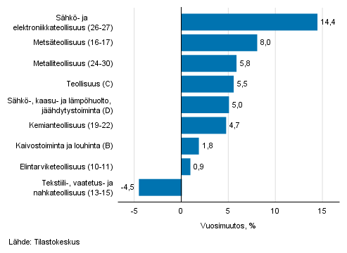 Teollisuuden työpäiväkorjatun liikevaihdon vuosimuutos toimialoittain, helmikuu 2019, %, (TOL 2008)