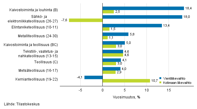 Teollisuuden työpäiväkorjatun vientiliikevaihdon ja kotimaan liikevaihdon vuosimuutos toimialoittain, tammikuu 2019, %, (TOL 2008)