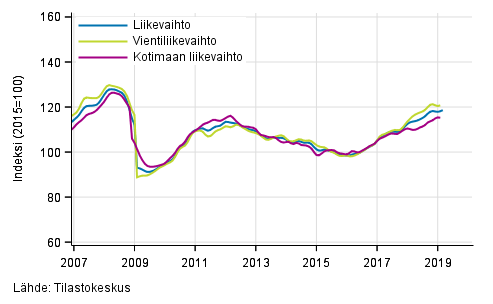 Teollisuuden (BC) liikevaihdon, vientiliikevaihdon ja kotimaan liikevaihdon trendisarjat, 01/2007–02/2019, %, (TOL 2008)