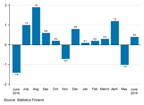 Appendix figure 1. Change from the previous month in seasonally adjusted turnover in manufacturing (BCD), %, (TOL 2008)