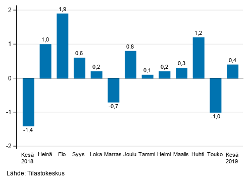 Liitekuvio 1. Teollisuuden (BCD) kausitasoitetun liikevaihdon muutos edellisest kuukaudesta, %, (TOL 2008)