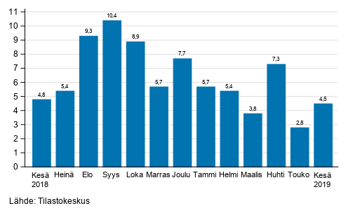 Teollisuuden (BCD) työpäiväkorjatun liikevaihdon vuosimuutos, %, (TOL 2008)
