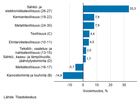 Teollisuuden typivkorjatun liikevaihdon vuosimuutos toimialoittain, keskuu 2019, %, (TOL 2008) 