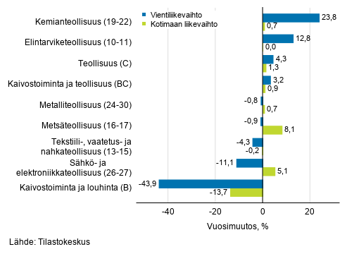 Teollisuuden työpäiväkorjatun vientiliikevaihdon ja kotimaan liikevaihdon vuosimuutos toimialoittain, toukokuu 2019, %, (TOL 2008)