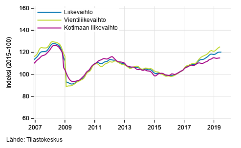 Teollisuuden (BC) liikevaihdon, vientiliikevaihdon ja kotimaan liikevaihdon trendisarjat, 01/2007–06/2019, %, (TOL 2008)