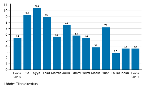 Teollisuuden (BCD) typivkorjatun liikevaihdon vuosimuutos, % (TOL 2008) 