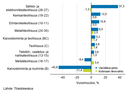 Teollisuuden typivkorjatun vientiliikevaihdon ja kotimaan liikevaihdon vuosimuutos toimialoittain, keskuu 2019, % (TOL 2008)