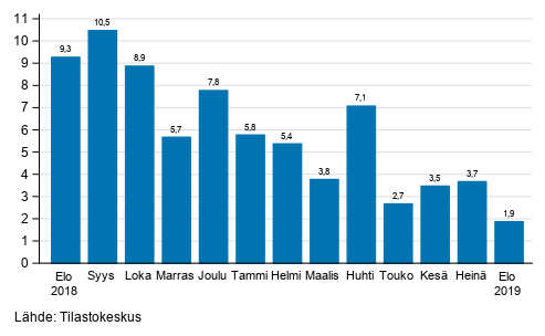 Teollisuuden (BCD) työpäiväkorjatun liikevaihdon vuosimuutos, % (TOL 2008)