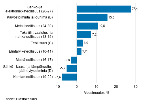 Teollisuuden työpäiväkorjatun liikevaihdon vuosimuutos toimialoittain, elokuu 2019, % (TOL 2008)