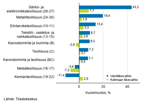 Teollisuuden työpäiväkorjatun vientiliikevaihdon ja kotimaan liikevaihdon vuosimuutos toimialoittain, heinäkuu 2019, % (TOL 2008)