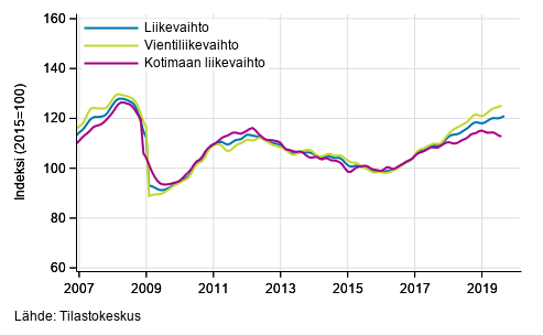 Teollisuuden (BC) liikevaihdon, vientiliikevaihdon ja kotimaan liikevaihdon trendisarjat, tammikuu 2007 – heinä-elokuu 2019, % (TOL 2008)
