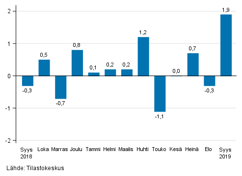 Liitekuvio 1. Teollisuuden (BCD) kausitasoitetun liikevaihdon muutos edellisestä kuukaudesta, % (TOL 2008)