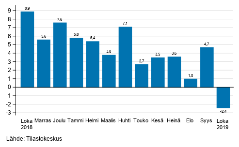 Teollisuuden (BCD) typivkorjatun liikevaihdon vuosimuutos, % (TOL 2008) 