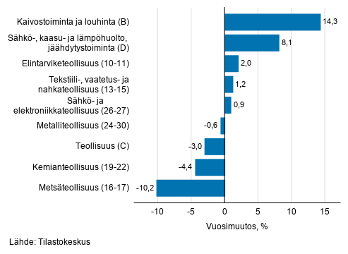 Teollisuuden työpäiväkorjatun liikevaihdon vuosimuutos toimialoittain, lokakuu 2019, % (TOL 2008)