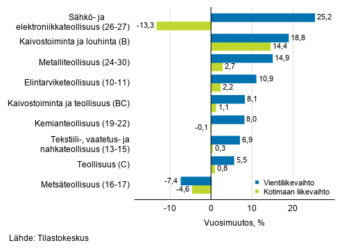Teollisuuden työpäiväkorjatun vientiliikevaihdon ja kotimaan liikevaihdon vuosimuutos toimialoittain, syyskuu 2019, % (TOL 2008)