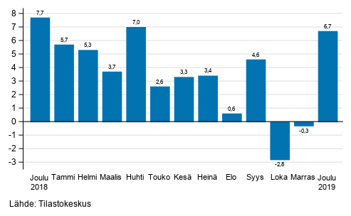 Teollisuuden (BCD) työpäiväkorjatun liikevaihdon vuosimuutos, % (TOL 2008)