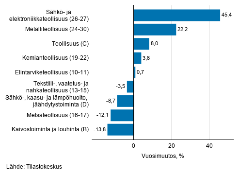Teollisuuden työpäiväkorjatun liikevaihdon vuosimuutos toimialoittain, joulukuu 2019, % (TOL 2008)