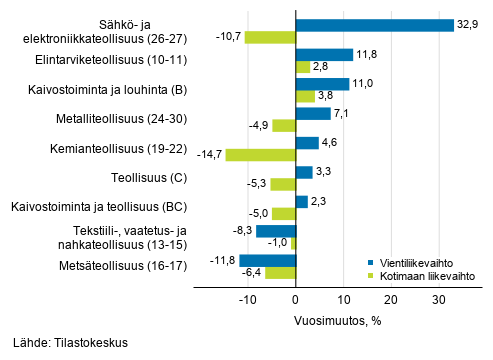 Teollisuuden työpäiväkorjatun vientiliikevaihdon ja kotimaan liikevaihdon vuosimuutos toimialoittain, marraskuu 2019, % (TOL 2008)