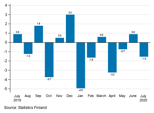 Appendix figure 1. Change from the previous month in seasonally adjusted turnover in manufacturing (BCD), % (TOL 2008)