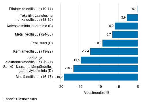 Teollisuuden typivkorjatun liikevaihdon vuosimuutos toimialoittain, heinkuu 2020, % (TOL 2008) 