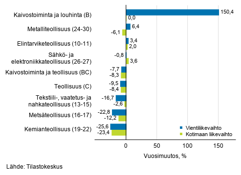Teollisuuden työpäiväkorjatun vientiliikevaihdon ja kotimaan liikevaihdon vuosimuutos toimialoittain, kesäkuu 2020, % (TOL 2008)