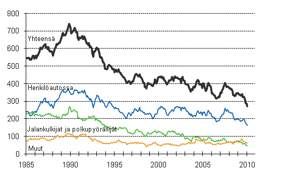 Tieliikenteessä kuolleet 1/1985 -1/2010. 12 viime kuukauden aikana kuolleet kuukausittain