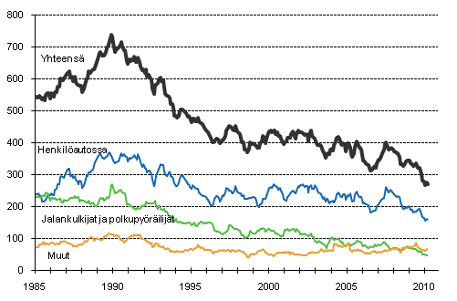 Tieliikenteessä kuolleet 1/1985 -3/2010. 12 viime kuukauden aikana kuolleet kuukausittain