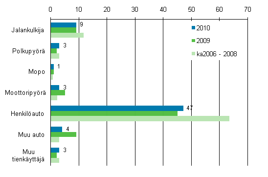 2. Tieliikenteessä kuolleet tienkäyttäjäryhmän mukaan tammi- huhtikuussa 2010