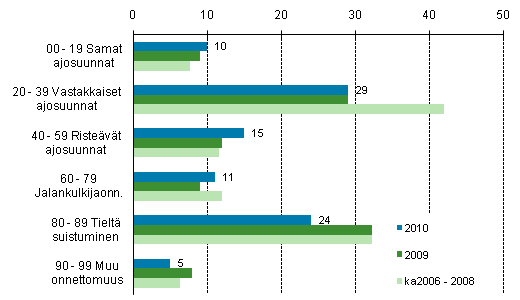 Liitekuvio 1. Tieliikenteessä kuolleet onnettomuustyypin mukaan tammi - toukokuussa 2010