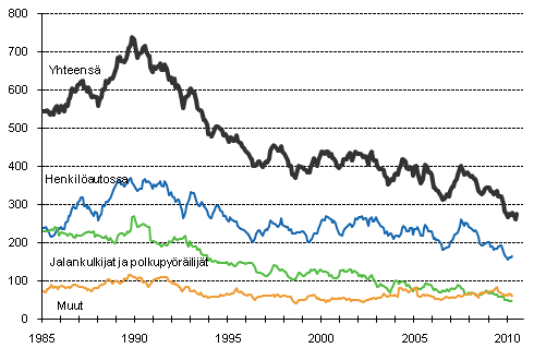 Tieliikenteessä kuolleet 1/1985 -7/2010. 12 viime kuukauden aikana kuolleet kuukausittain