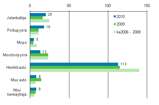 Liitekuvio 2. Tieliikenteessä kuolleet tienkäyttäjäryhmän mukaan, tammi - elokuu 2010