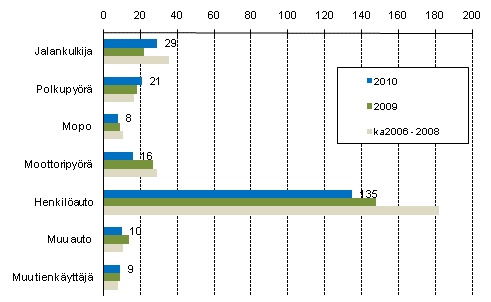 Liitekuvio 2. Tieliikenteessä kuolleet tienkäyttäjäryhmän mukaan tammi–lokakuussa 2010