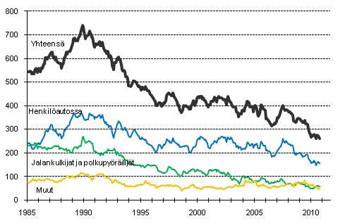 Tieliikenteess kuolleet 1/1985–10/2010. 12 viime kuukauden aikana kuolleet kuukausittain