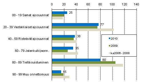 Liitekuvio 1. Tieliikenteessä kuolleet onnettomuustyypin mukaan, tammi - joulukuu 2010