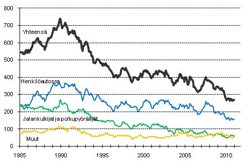 Tieliikenteessä kuolleet 1/1985 -12/2010. 12 viime kuukauden aikana kuolleet kuukausittain