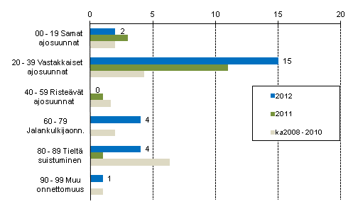 Liitekuvio 1. Tieliikenteessä kuolleet onnettomuustyypin mukaan, tammikuu 2012