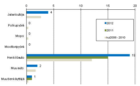 Liitekuvio 2. Tieliikenteessä kuolleet tienkäyttäjäryhmän mukaan, tammikuu 2012