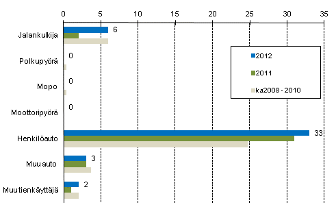 Liitekuvio 2. Tieliikenteessä kuolleet tienkäyttäjäryhmän mukaan, tammi - helmikuu 2012