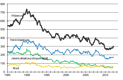 Tieliikenteess kuolleet 1/1985 -2/2012. 12 viime kuukauden aikana kuolleet kuukausittain