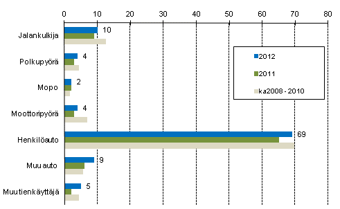 Liitekuvio 2. Tieliikenteessä kuolleet tienkäyttäjäryhmän mukaan, tammi - toukokuu 2012